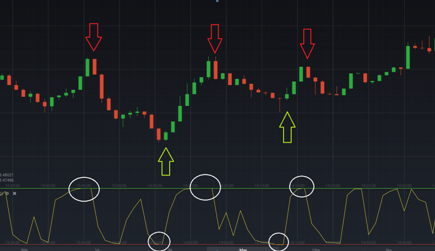 rsi using for scalping