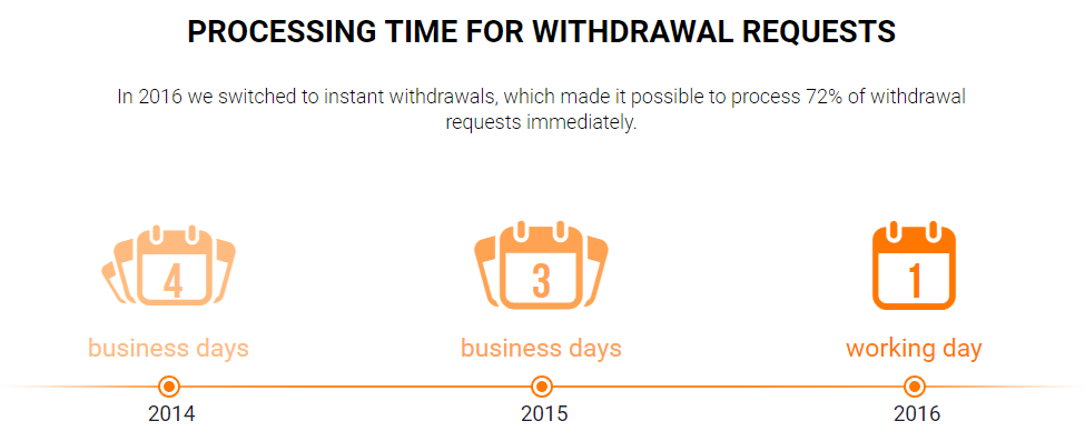 betwinner withdrawal time