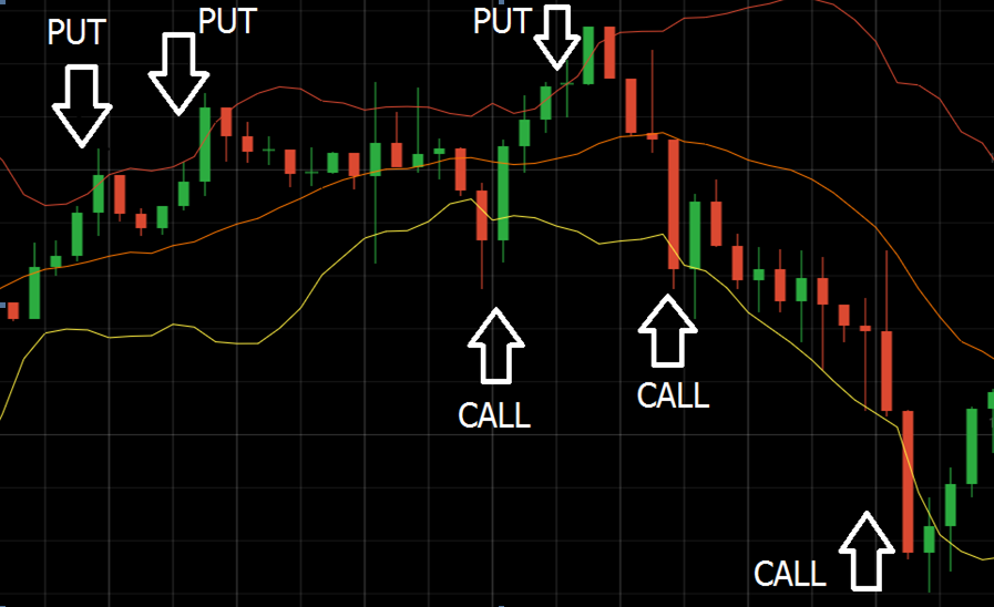 bollinger bands signals on the graph