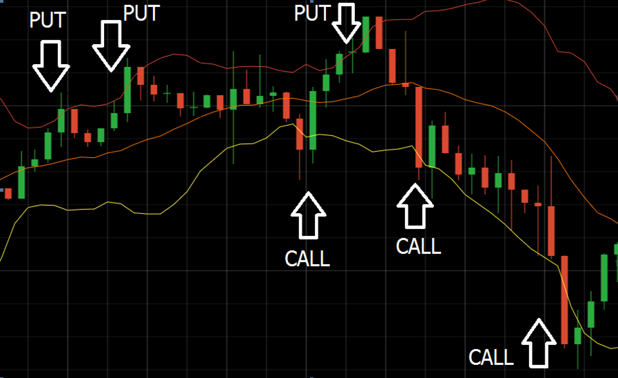 isyarat bollinger band pada graf