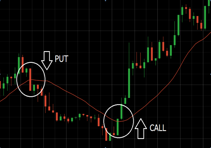 Moving averages signals