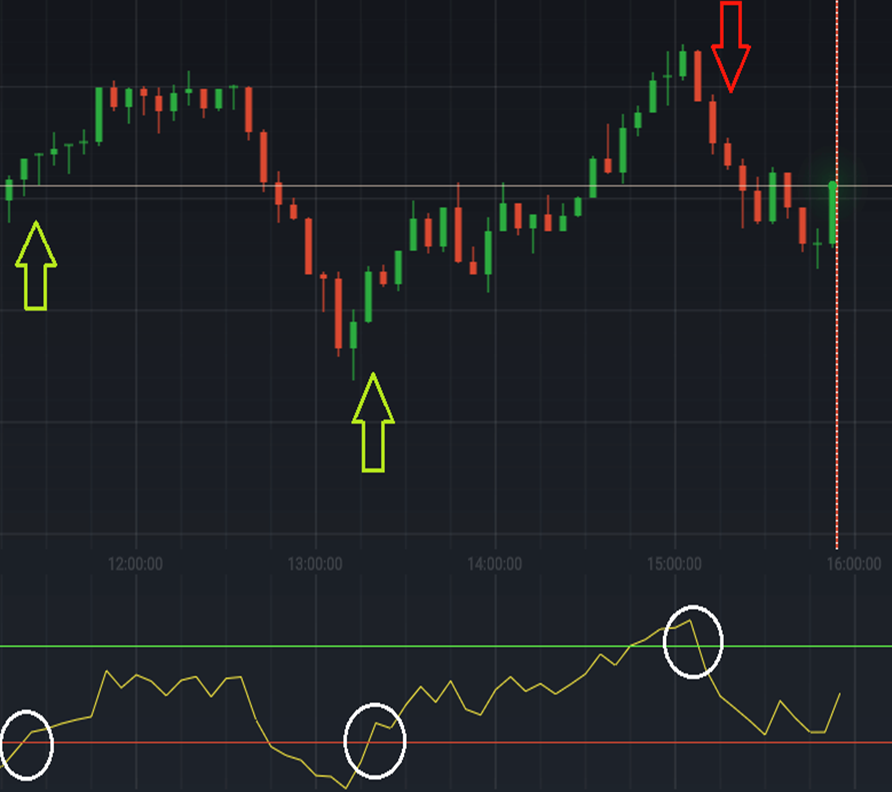 Mga hakbang sa paglalapat ng RSI indicator