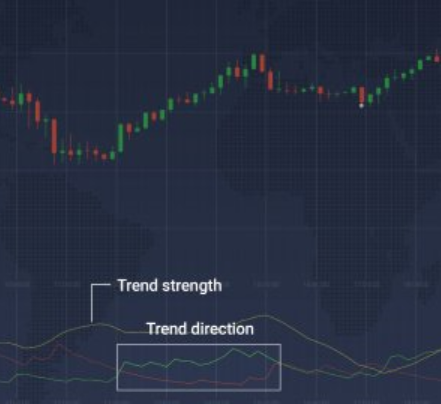 ADX line shows trend strength
