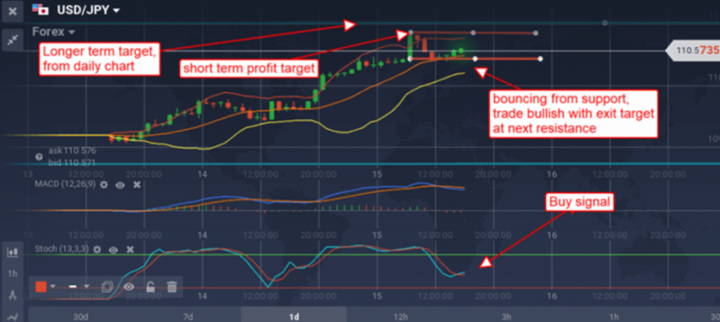 iqoption stochastic houlry chart