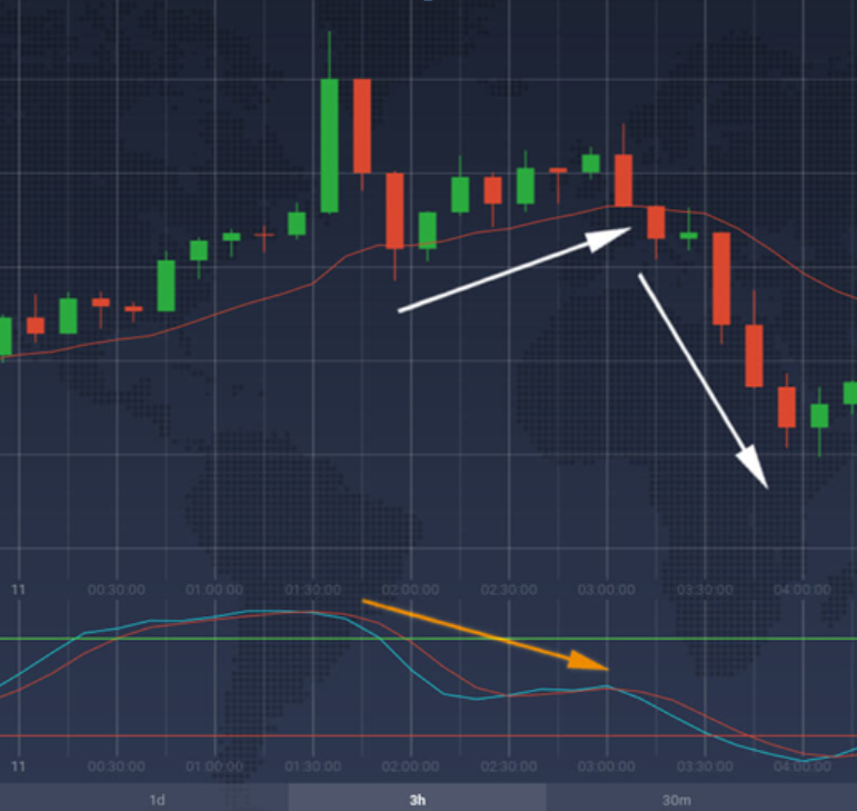 IqOption Divergence as a harbinger of a trend reversal