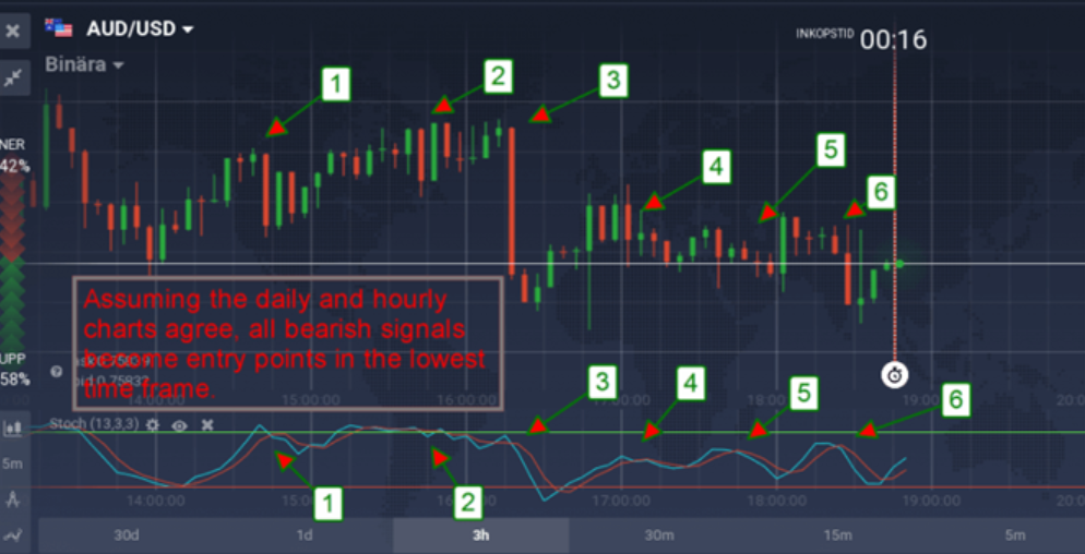iqoption Stochastic daily and hourly charts