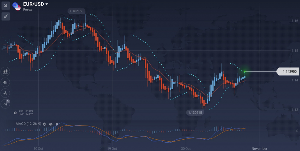 Indicador de negociação do dia IqOption