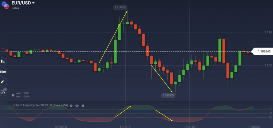 Positive and negative trends spotted by STC on IqOption.com