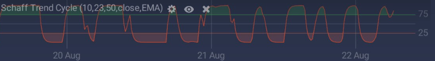 IQ Option platformunda Schaff Trend Döngüsü