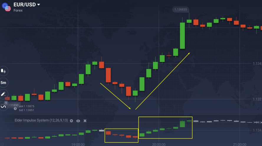 Iq Option الاتجاهات الإيجابية والسلبية التي يحددها EIS