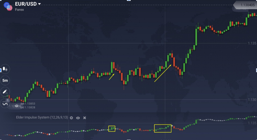 Trends of different lengths determined by the EIS on iqoption