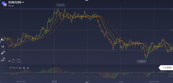 El gráfico de precios con Alligator, Awesome Oscillator y líneas horizontales utilizadas con Iq Option