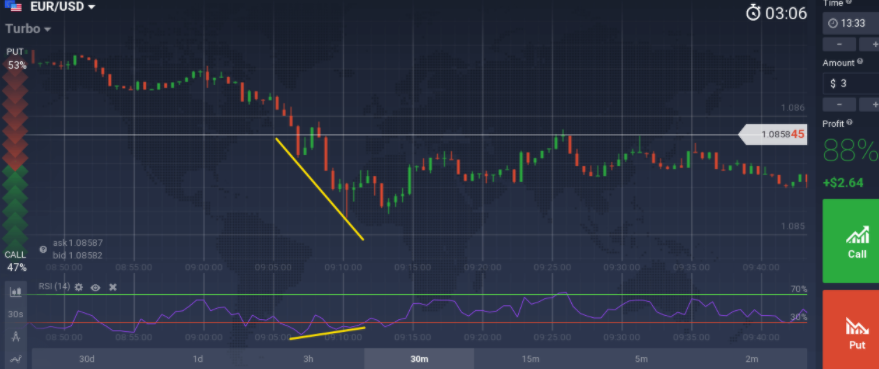 Iqoption Divergence as a sign of an upcoming price shift