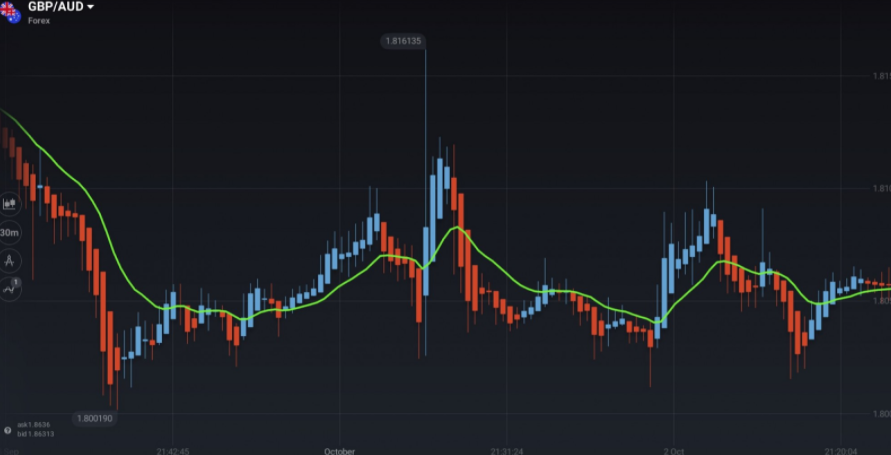 موونگ ایوریج کا استعمال