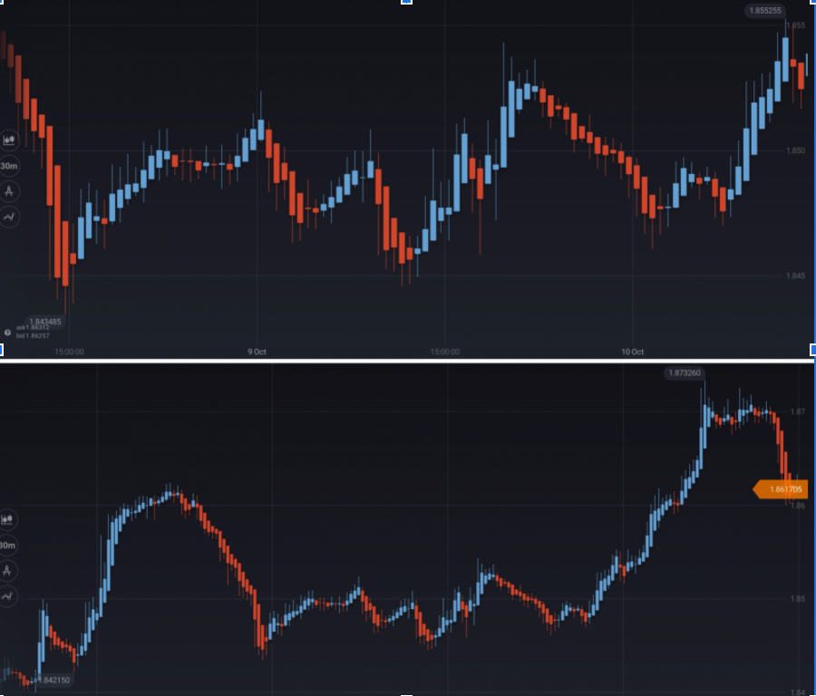 flat market on shorter time frames