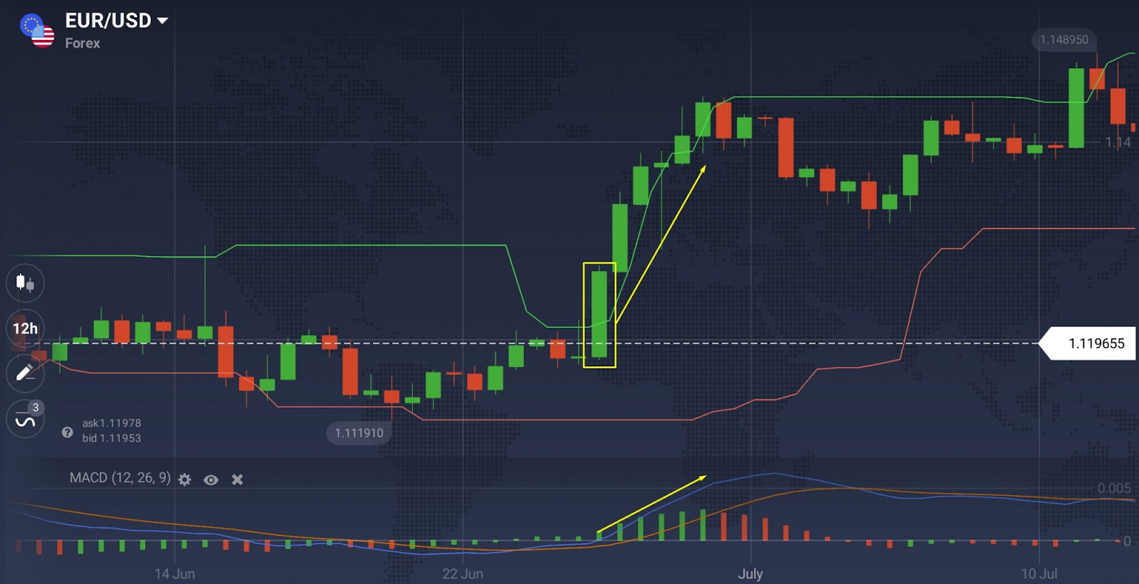 A breakout and a strong positive trend verified