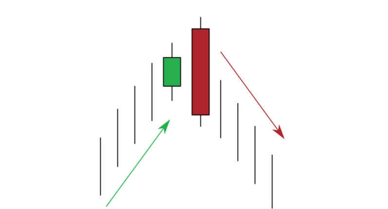 Bearish Engulfing candlestick patterns 