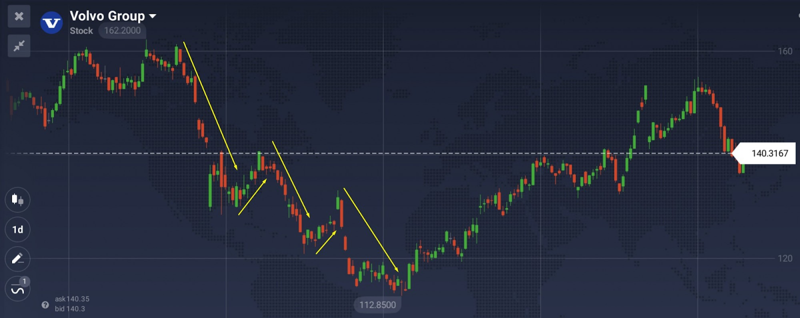 Bearish periods and brief retracements