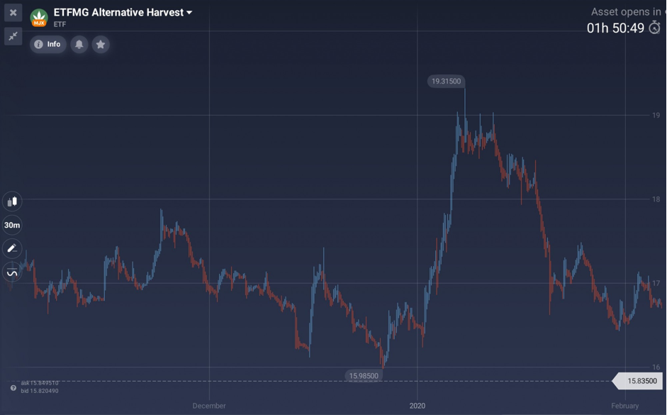 ETF ذات الصلة بالقنب