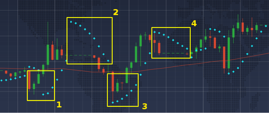 Pronóstico de tendencias con Parabolic SAR y SMA