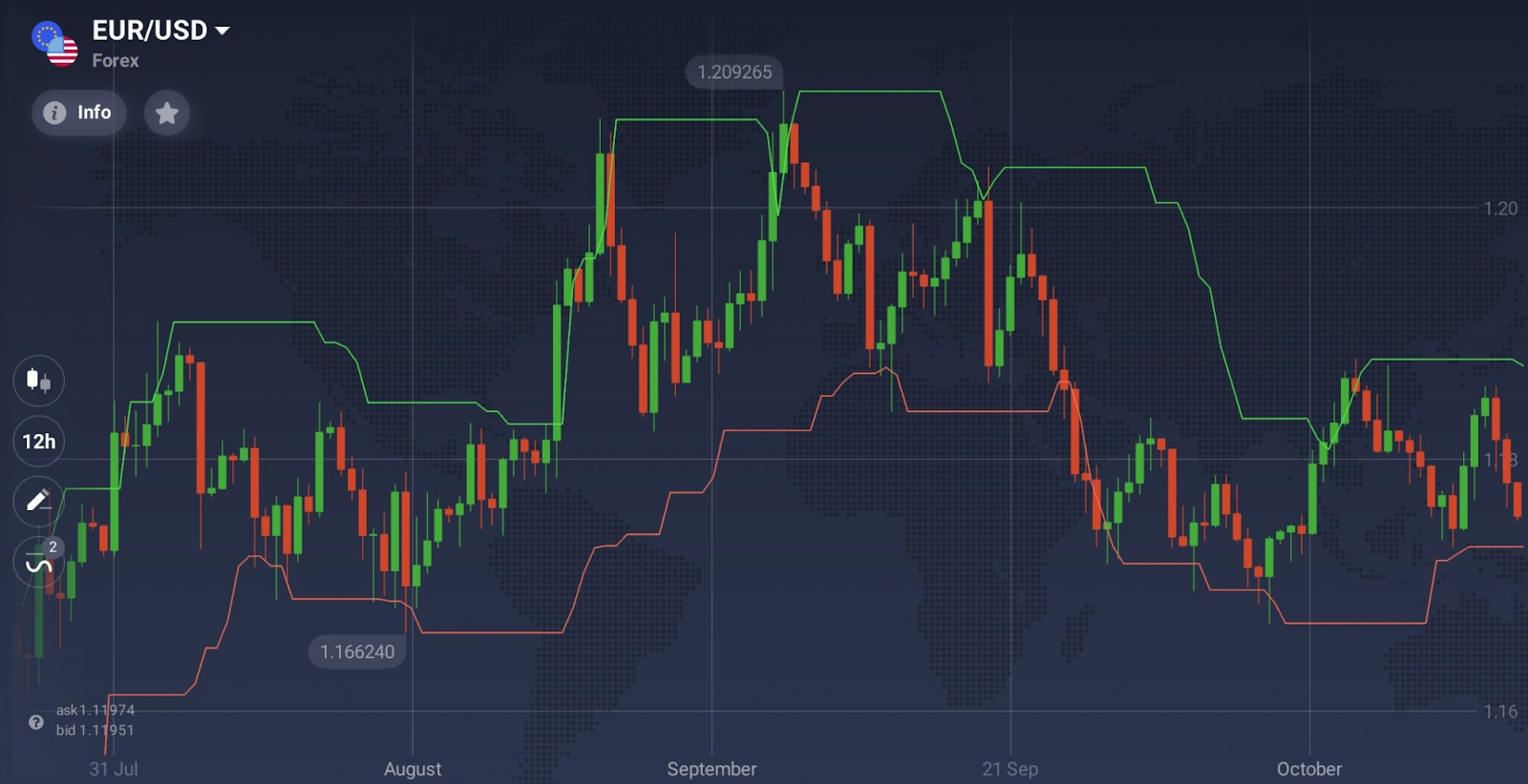 Máximo y Mínimo Mínimo en el EUR/USD