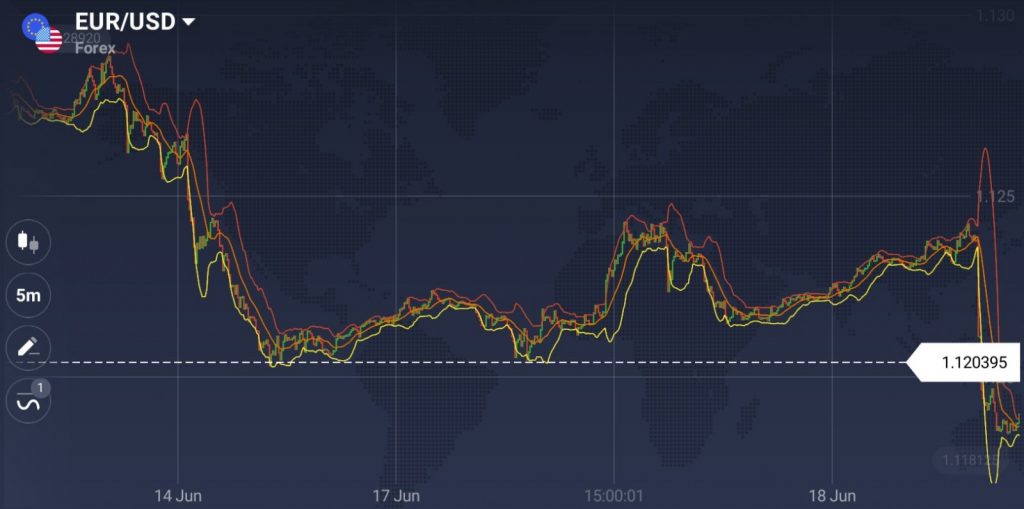 IqOption Bollinger Bands হল বাজারের অস্থিরতা মূল্যায়ন করতে ব্যবহৃত একটি সূচক