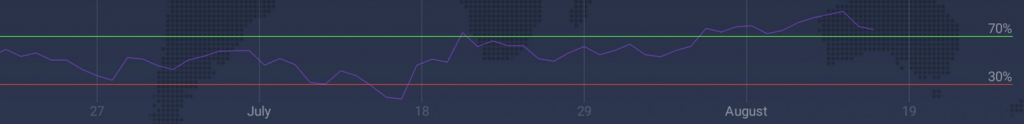 IqOption RSI có thể giúp xác định các vị trí chốt lời tuyệt vời