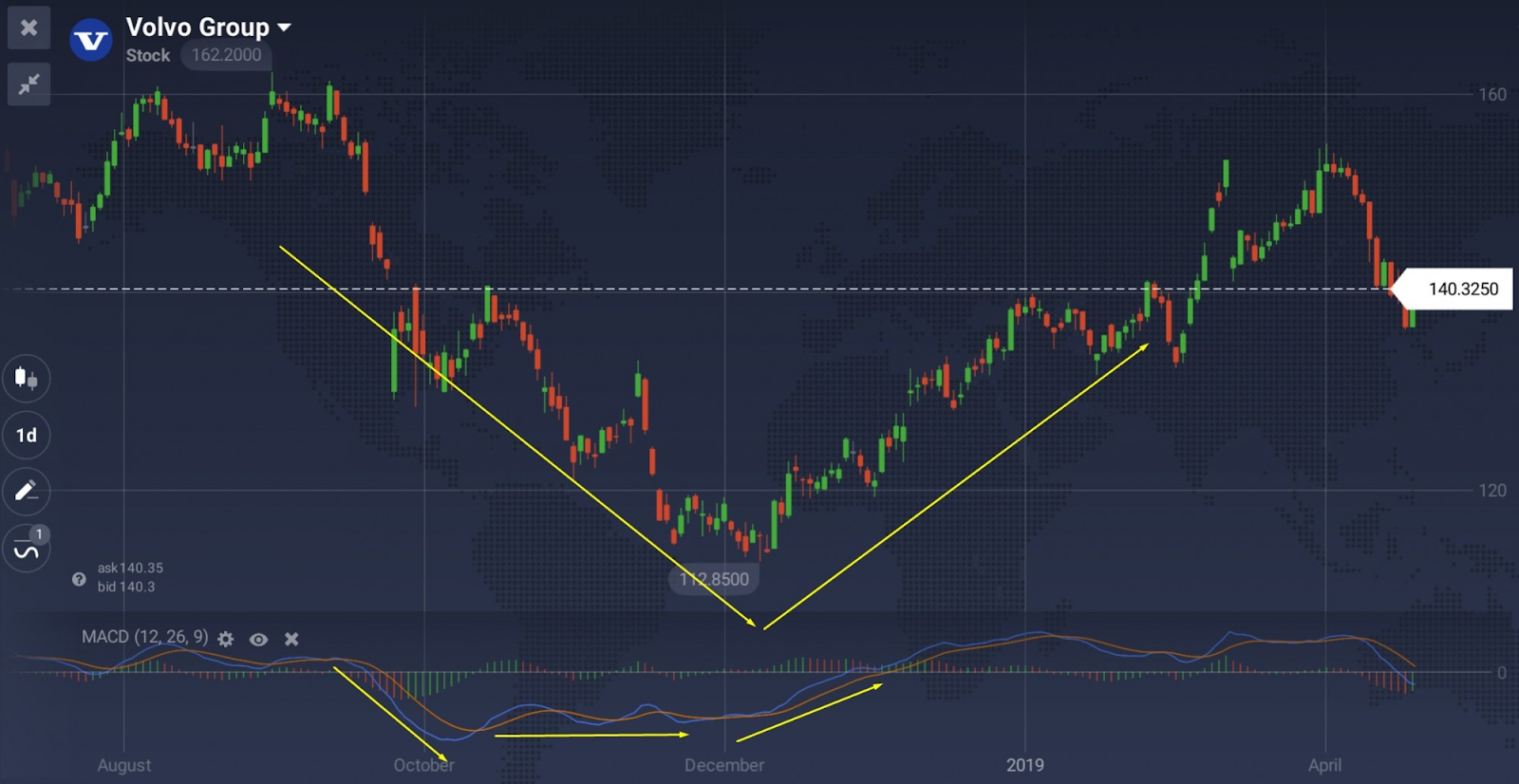 MACD à titre indicatif