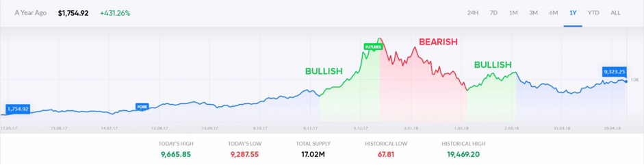 Periods of bullish and bearish market
