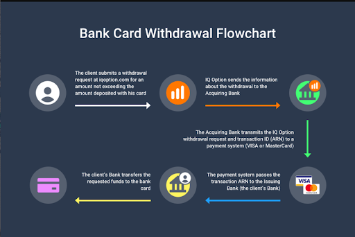 IqOption withdraw funds to bank cards